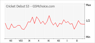 Grafico di modifiche della popolarità del telefono cellulare Cricket Debut S3