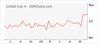 Grafico di modifiche della popolarità del telefono cellulare Cricket Icon 6