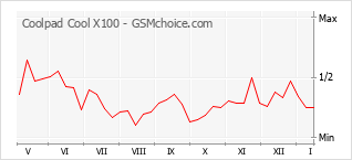 Diagramm der Poplularitätveränderungen von Coolpad Cool X100
