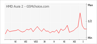 Diagramm der Poplularitätveränderungen von HMD Aura 2