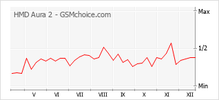 Gráfico de los cambios de popularidad HMD Aura 2