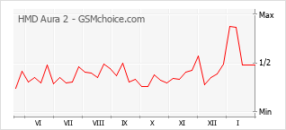 Grafico di modifiche della popolarità del telefono cellulare HMD Aura 2