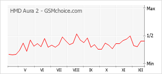 Traçar mudanças de populariedade do telemóvel HMD Aura 2