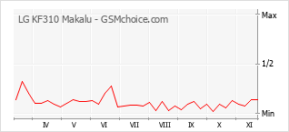 Diagramm der Poplularitätveränderungen von LG KF310 Makalu
