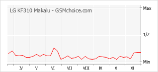 Populariteit van de telefoon: diagram LG KF310 Makalu