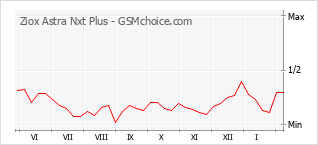 Diagramm der Poplularitätveränderungen von Ziox Astra Nxt Plus