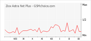 Gráfico de los cambios de popularidad Ziox Astra Nxt Plus