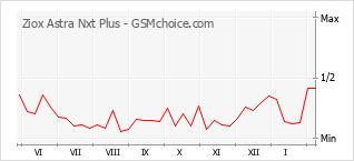 Grafico di modifiche della popolarità del telefono cellulare Ziox Astra Nxt Plus