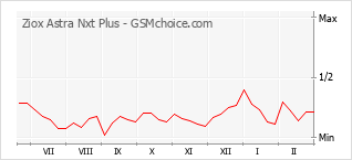 Populariteit van de telefoon: diagram Ziox Astra Nxt Plus