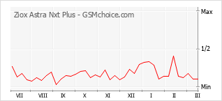 Traçar mudanças de populariedade do telemóvel Ziox Astra Nxt Plus