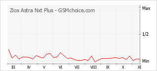 手机声望改变图表 Ziox Astra Nxt Plus