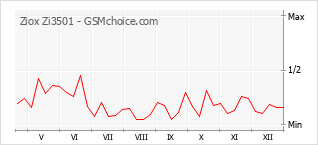 Diagramm der Poplularitätveränderungen von Ziox Zi3501