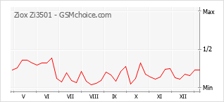 Gráfico de los cambios de popularidad Ziox Zi3501