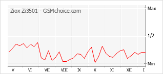 Le graphique de popularité de Ziox Zi3501
