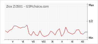 Grafico di modifiche della popolarità del telefono cellulare Ziox Zi3501