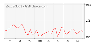 Traçar mudanças de populariedade do telemóvel Ziox Zi3501