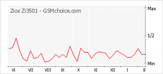 Диаграмма изменений популярности телефона Ziox Zi3501