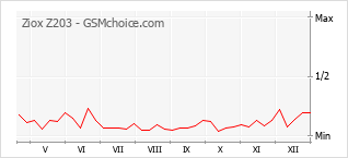 Diagramm der Poplularitätveränderungen von Ziox Z203