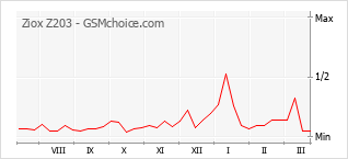 Popularity chart of Ziox Z203