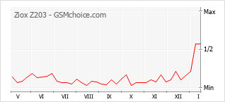 Gráfico de los cambios de popularidad Ziox Z203