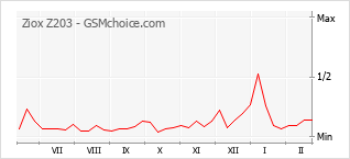 Le graphique de popularité de Ziox Z203
