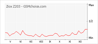 Grafico di modifiche della popolarità del telefono cellulare Ziox Z203