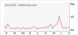 Диаграмма изменений популярности телефона Ziox Z203