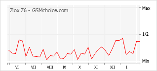 Popularity chart of Ziox Z6