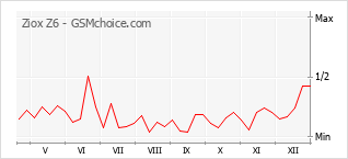 Gráfico de los cambios de popularidad Ziox Z6
