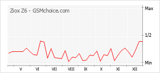 Le graphique de popularité de Ziox Z6