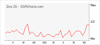 Grafico di modifiche della popolarità del telefono cellulare Ziox Z6