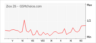 Traçar mudanças de populariedade do telemóvel Ziox Z6