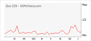 Diagramm der Poplularitätveränderungen von Ziox Z39