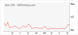 Popularity chart of Ziox Z39