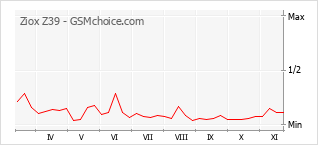 Gráfico de los cambios de popularidad Ziox Z39