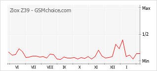 Le graphique de popularité de Ziox Z39