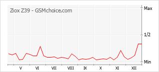 Grafico di modifiche della popolarità del telefono cellulare Ziox Z39