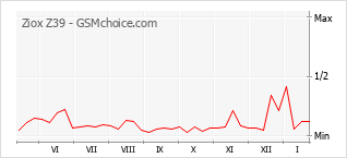 Traçar mudanças de populariedade do telemóvel Ziox Z39