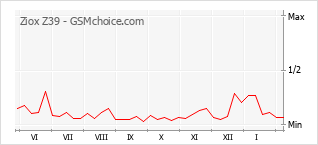 Диаграмма изменений популярности телефона Ziox Z39