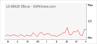 Grafico di modifiche della popolarità del telefono cellulare LG KB620 Elbrus