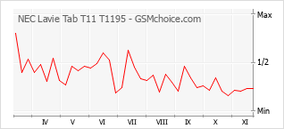 Populariteit van de telefoon: diagram NEC Lavie Tab T11 T1195