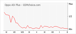 Popularity chart of Oppo A3i Plus