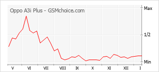 Gráfico de los cambios de popularidad Oppo A3i Plus