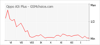 Le graphique de popularité de Oppo A3i Plus