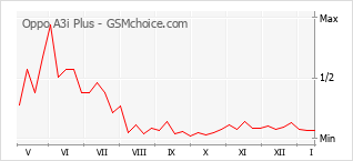 Grafico di modifiche della popolarità del telefono cellulare Oppo A3i Plus