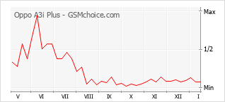 Populariteit van de telefoon: diagram Oppo A3i Plus
