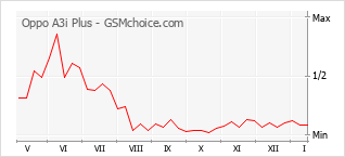 Traçar mudanças de populariedade do telemóvel Oppo A3i Plus