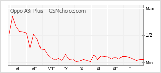 Диаграмма изменений популярности телефона Oppo A3i Plus