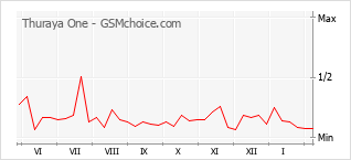 Populariteit van de telefoon: diagram Thuraya One