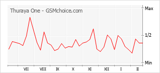 Traçar mudanças de populariedade do telemóvel Thuraya One
